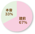 本音/建て前のパーセンテージ（グラフ）