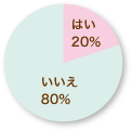 はい/いいえのパーセンテージ（グラフ）