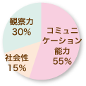 身についたことのパーセンテージを表すグラフ