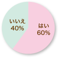 はい/いいえのパーセンテージ（グラフ）