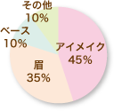 メイクで力を入れているところのパーセンテージ表すグラフ