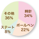 必需品のパーセンテージを表すグラフ