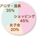 ストレス解消法のおすすめ度を表すグラフ